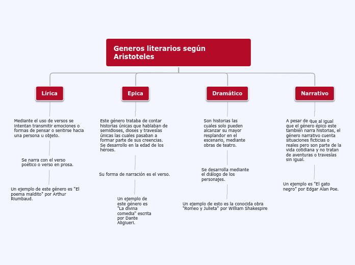 Generos literarios según Aristoteles