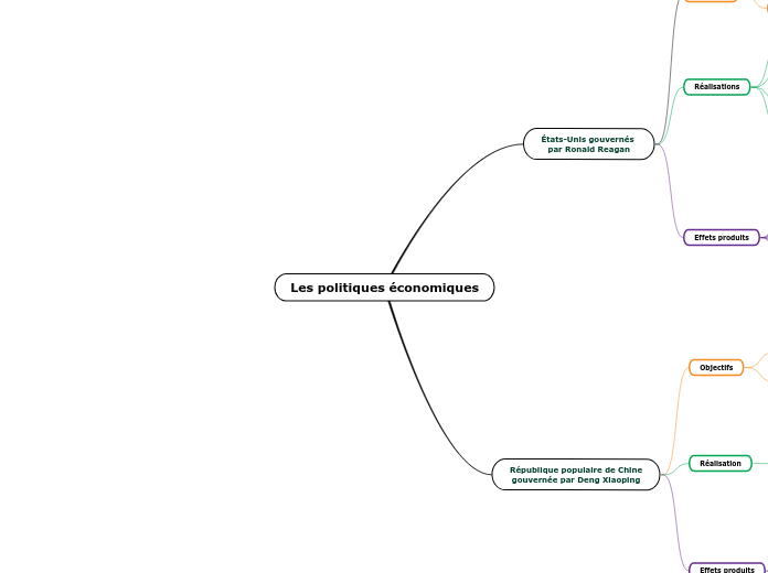 Les politiques économiques