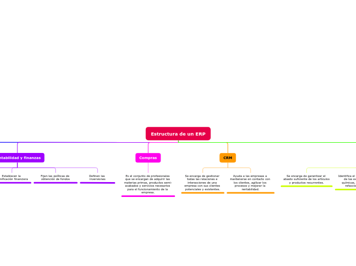 Estructura de un ERP