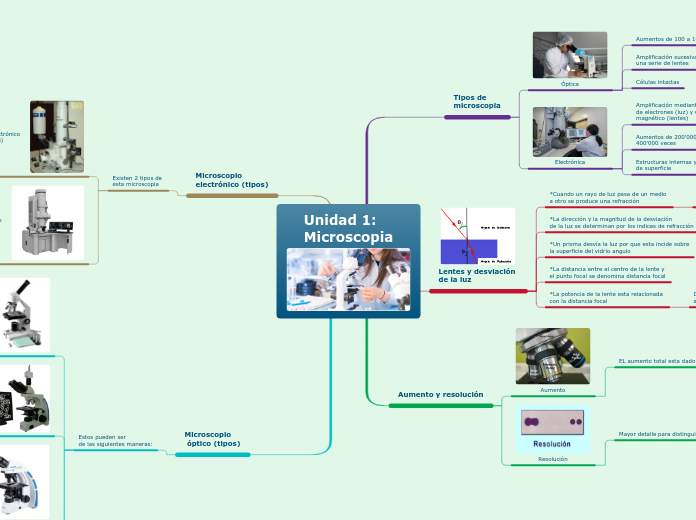 Unidad 1: 
Microscopia