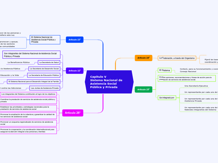 Capítulo VSistema Nacional de Asistencia Social Pública y Privada