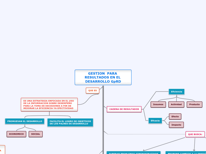 GESTION  PARA RESULTADOS EN EL DESARROLLO GpRD