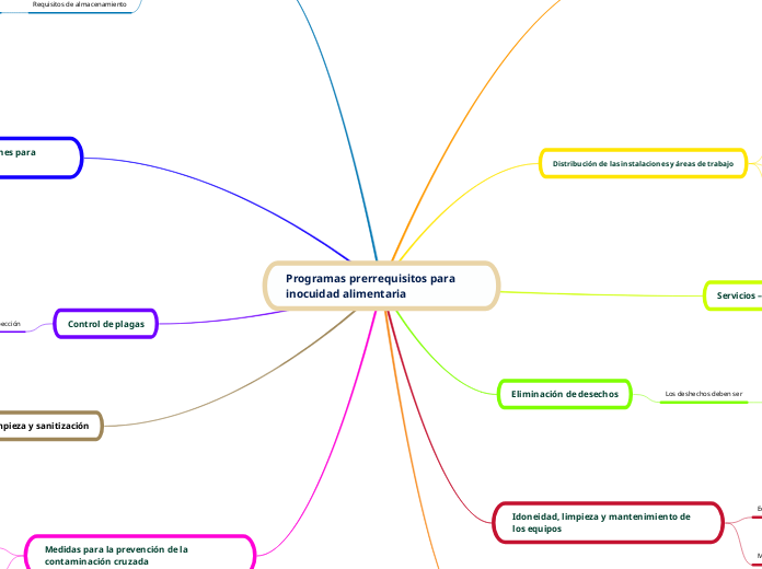 Programas prerrequisitos para inocuidad alimentaria