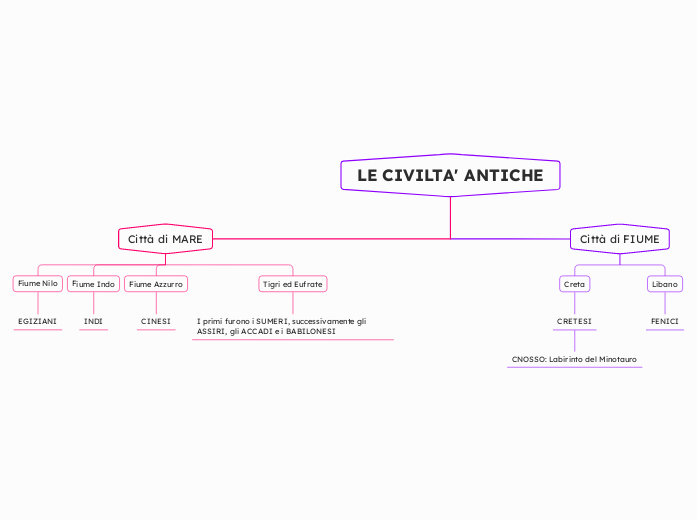 LE CIVILTA' ANTICHE