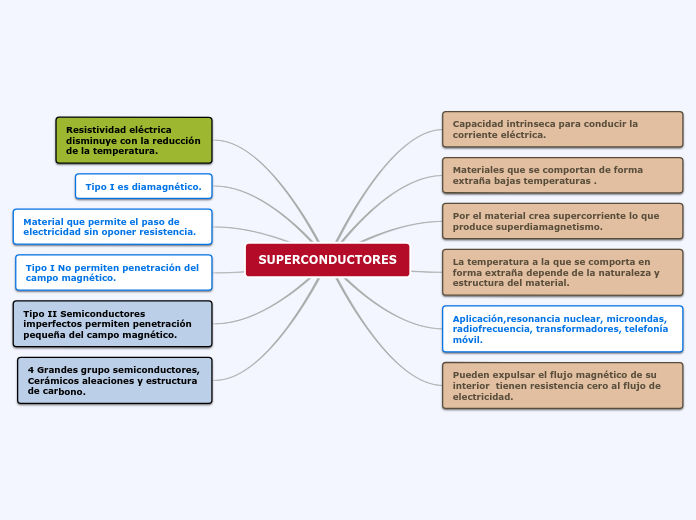 SUPERCONDUCTORES