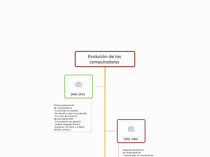 Evolución de las computadoras 