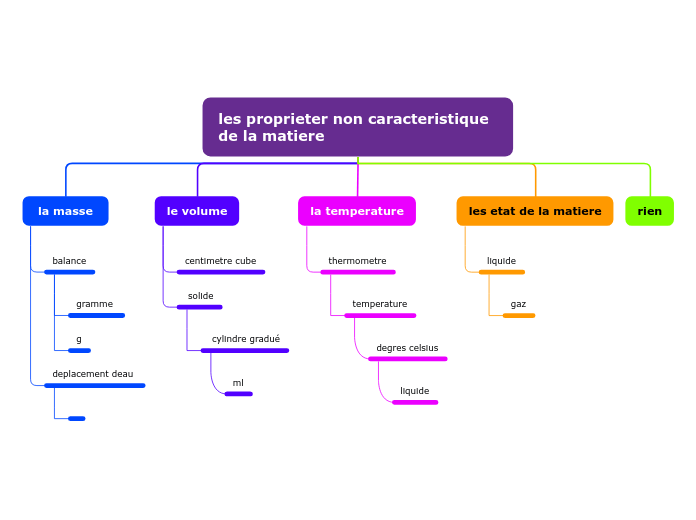 les proprieter non caracteristique de la matiere