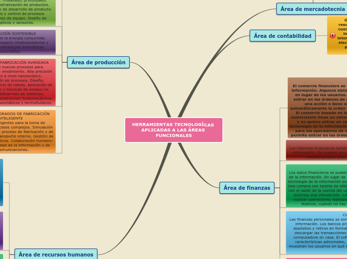 Sample Mind Map