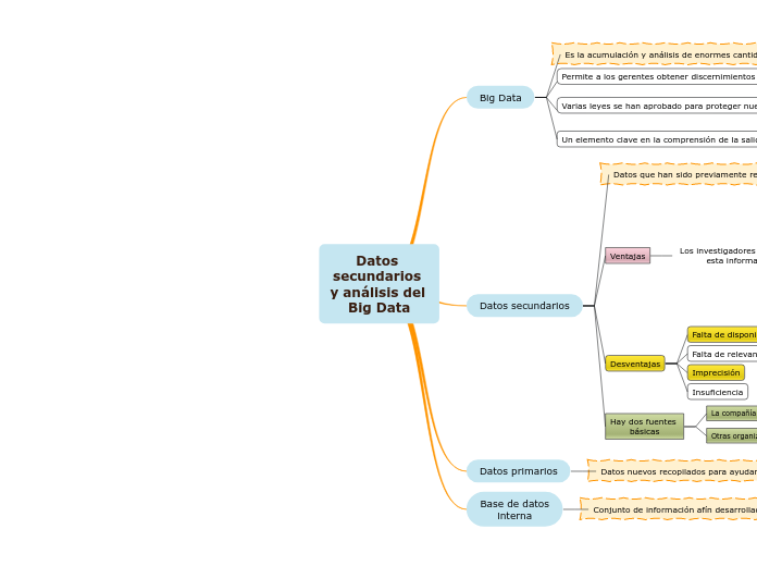 Datos secundarios y análisis del Big Data