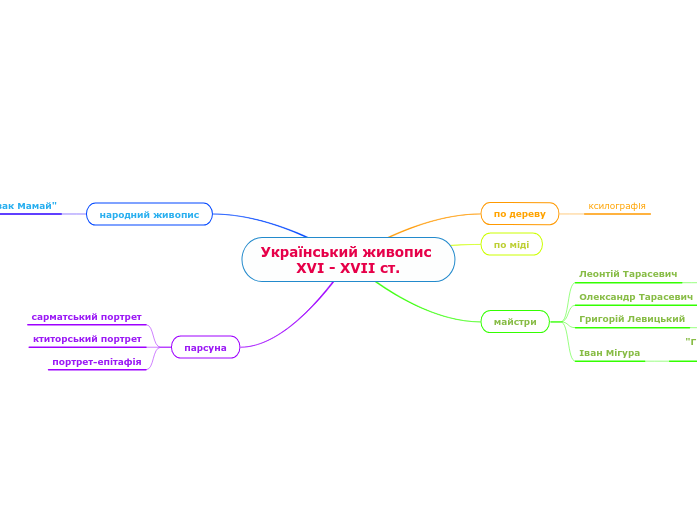 Український живопис XVI - XVII ст.