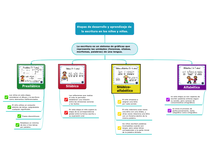 Etapas de desarrollo y aprendizaje de la escritura en los niños y niñas.