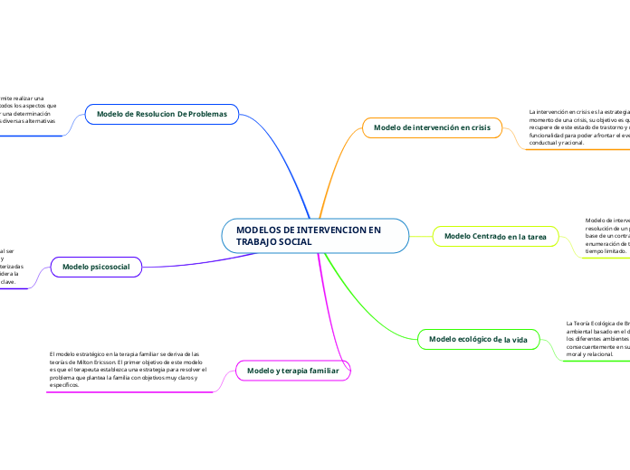 MODELOS DE INTERVENCION EN TRABAJO SOCIAL