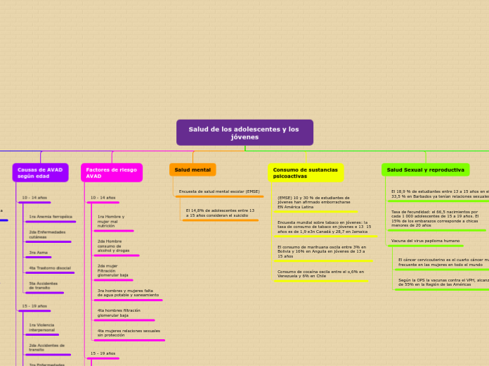 Salud de los adolescentes y los jóvenes