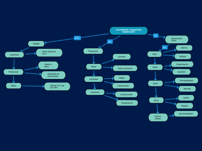 Crecimiento y desarrollo
Exploración