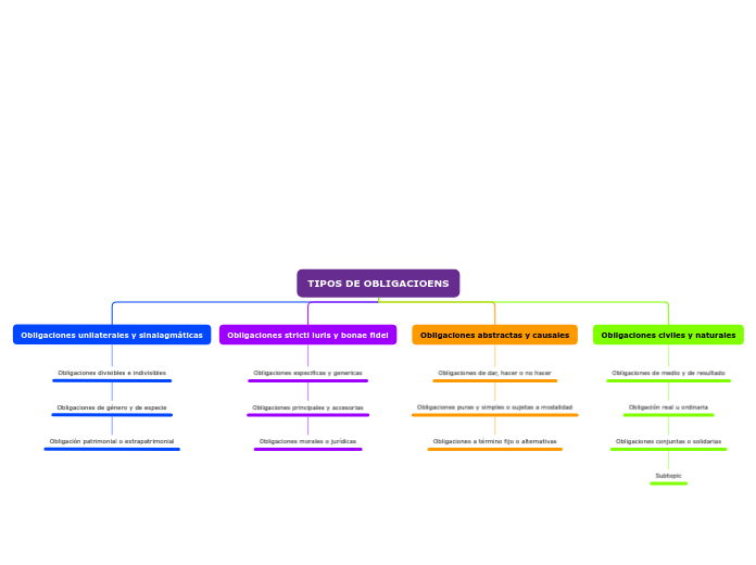 TIPOS DE OBLIGACIOENS