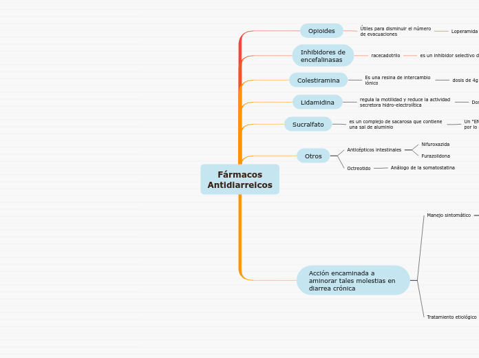 Fármacos
Antidiarreicos