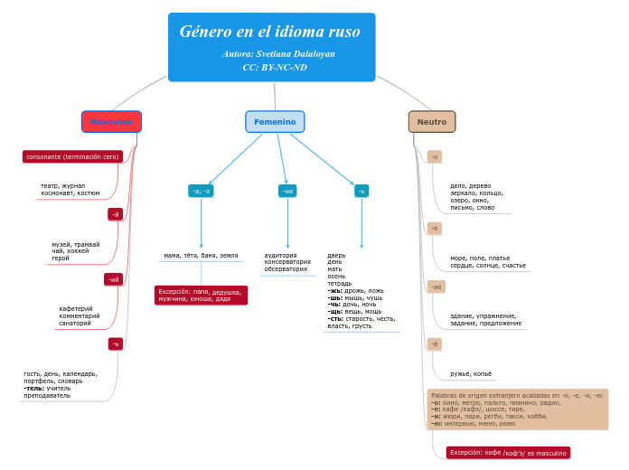 Género en el idioma ruso           Autora: Svetlana Dalaloyan                          CC: BY-NC-ND