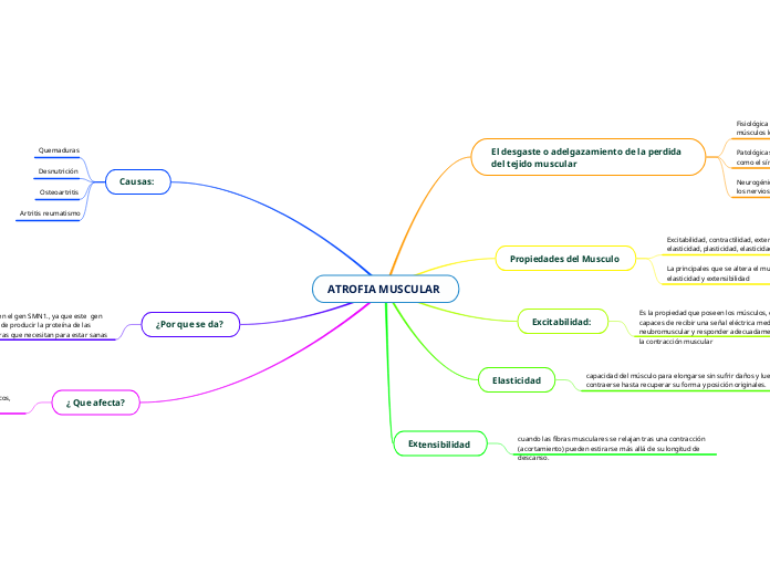 ATROFIA MUSCULAR 
