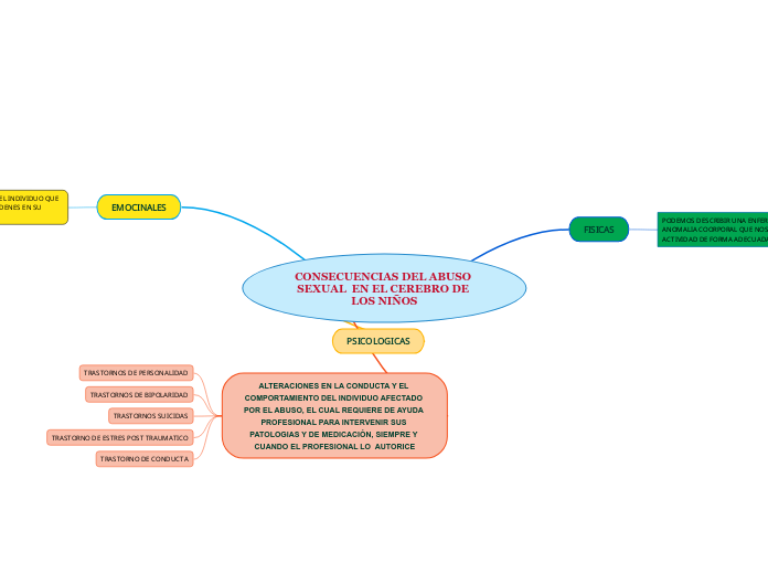CONSECUENCIAS DEL ABUSO SEXUAL  EN EL CEREBRO DE LOS NIÑOS