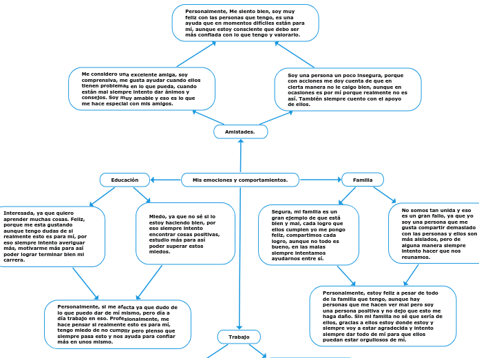 Mis emociones y comportamientos.