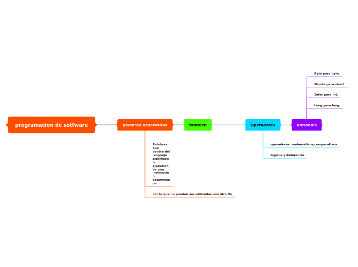 programacion de sotfware