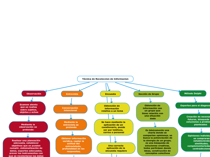 Técnica de Recoleccion de Informacion
