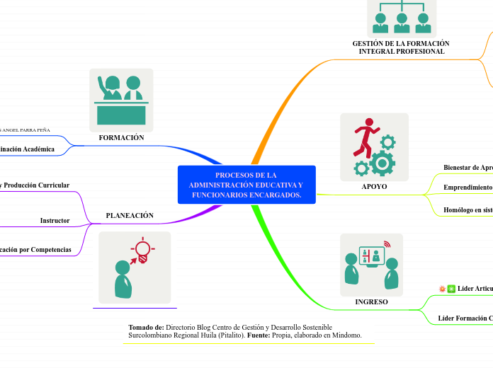 PROCESOS DE LA ADMINISTRACIÓN EDUCATIVA Y FUNCIONARIOS ENCARGADOS.