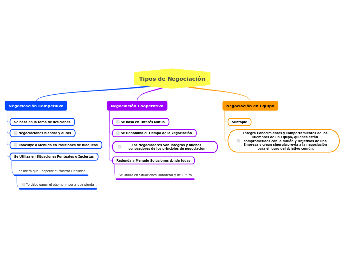 Tipos de Negociación