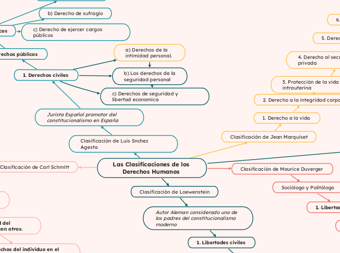 Las Clasificaciones de los Derechos Humanos 