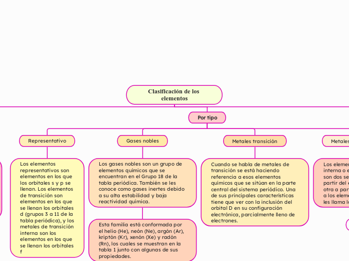 Clasificación de los elementos