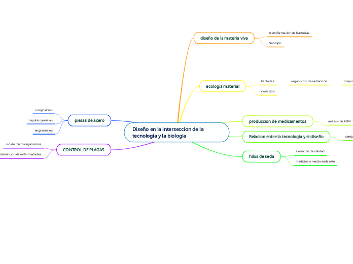 Diseño en la interseccion de la tecnologia y la biologia