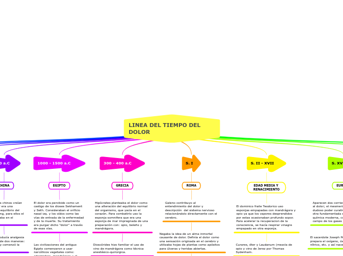 LINEA DEL TIEMPO DEL DOLOR