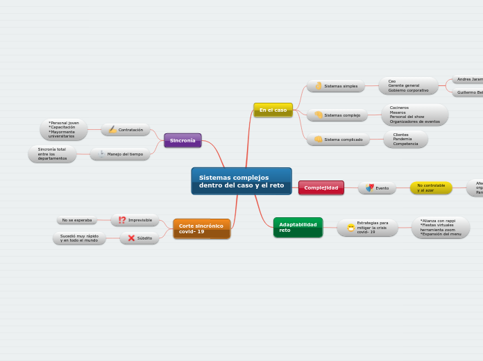 Sistemas complejos 
dentro del caso y el reto