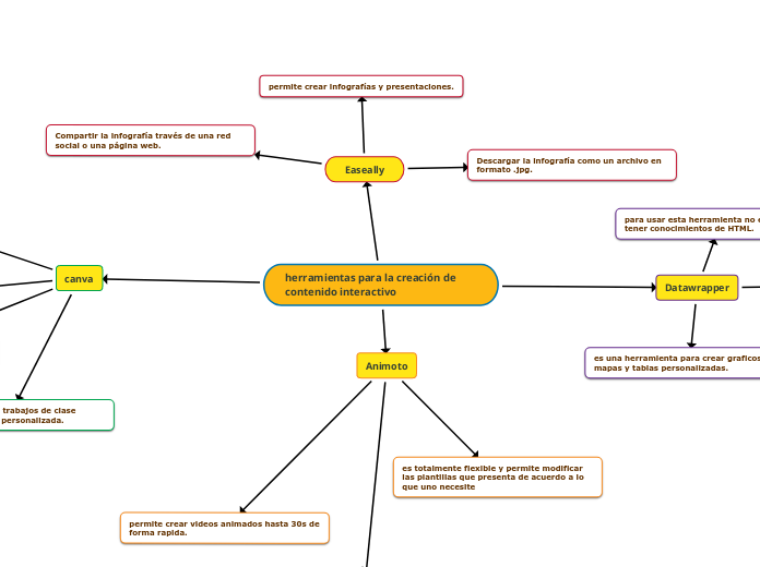 herramientas para la creación de contenido interactivo