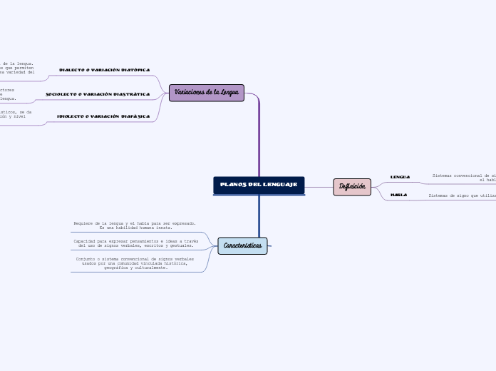 Planos del Lenguaje