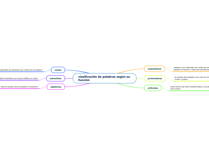 clasificación de palabras según su función