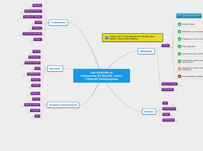 Les activités et ressources de Moodle selon l'objectif pédagogique