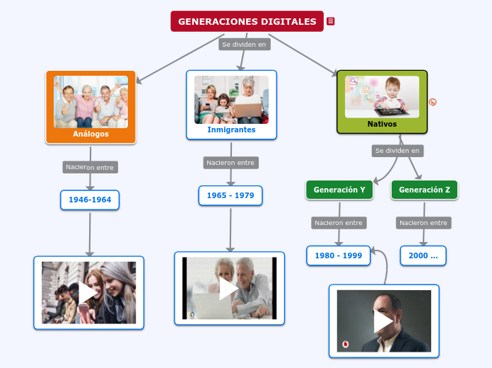 GENERACIONES