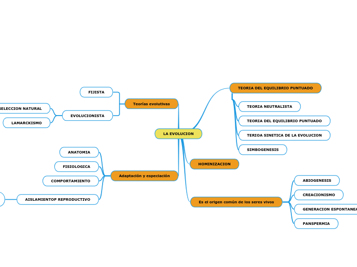 LA EVOLUCION