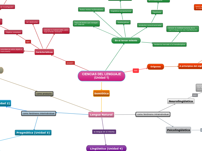 CIENCIAS DEL LENGUAJE
(Unidad 1)