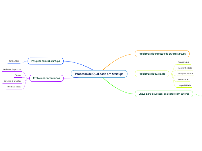 Processo de Qualidade em Startups