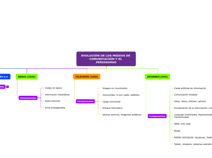 EVOLUCIÓN DE LOS MEDIOS DE COMUNICACIÓN Y EL PERIODIMSO