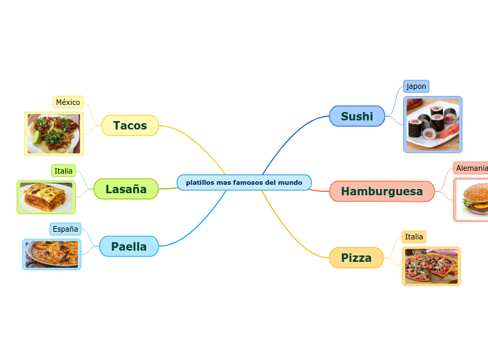 platillos mas famosos del mundo