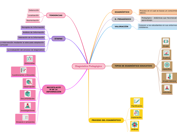 Diagnóstico Pedagógico