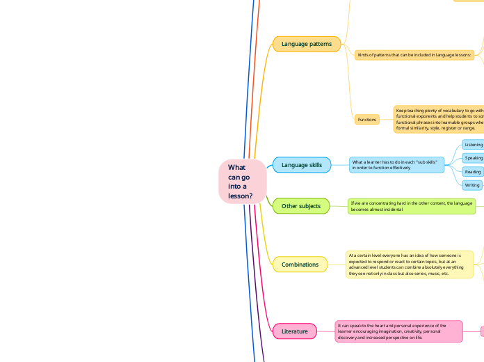 What can go into a lesson?