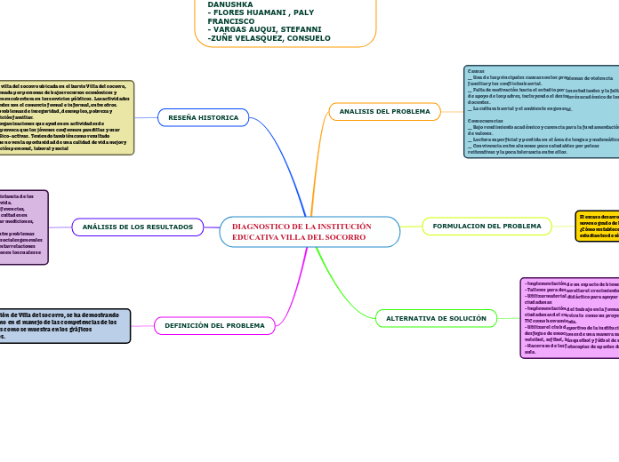 DIAGNOSTICO DE LA INSTITUCIÓN EDUCATIVA VILLA DEL SOCORRO