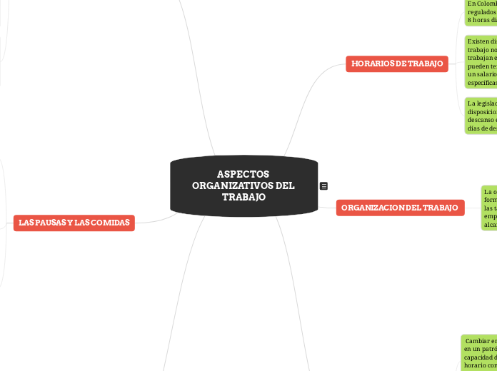 ASPECTOS ORGANIZATIVOS DEL TRABAJO