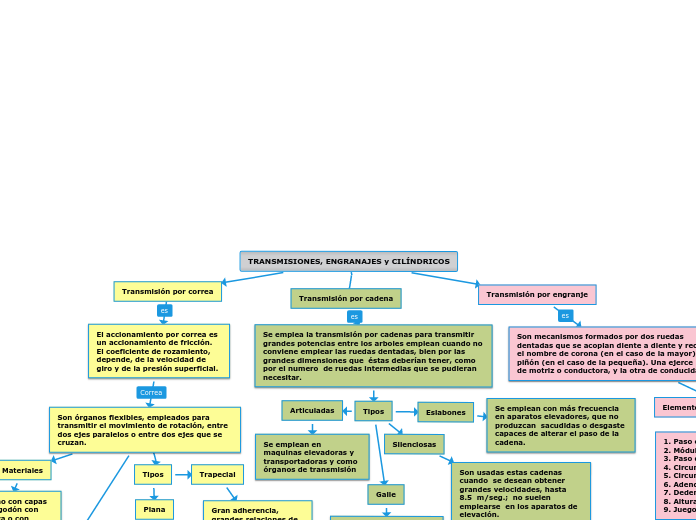 TRANSMISIONES, ENGRANAJES y CILÍNDRICOS