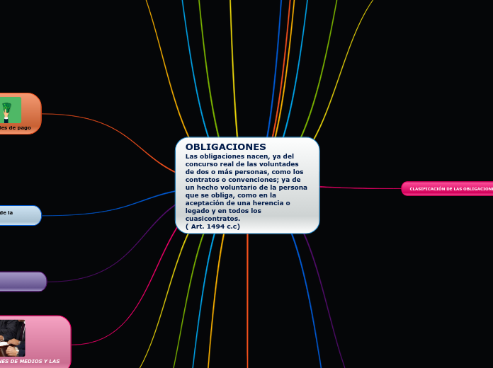 OBLIGACIONES                              Las obligaciones nacen, ya del concurso real de las voluntades de dos o más personas, como los contratos o convenciones; ya de un hecho voluntario de la persona que se obliga, como en la aceptación de una herencia o legado y en todos los cuasicontratos.                                ( Art. 1494 c.c)