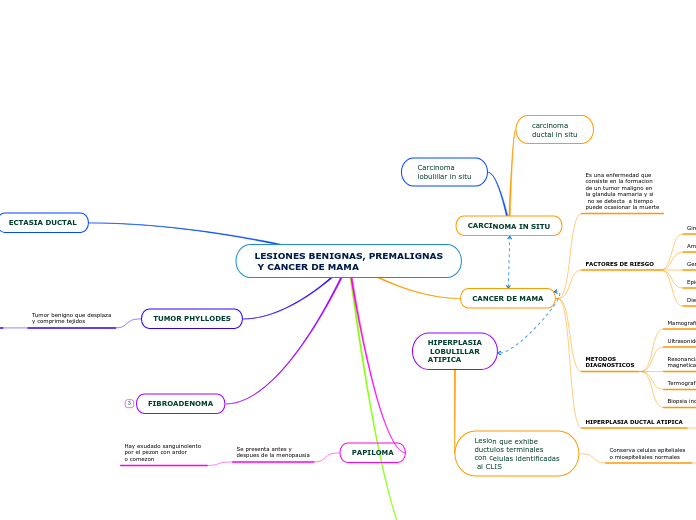 LESIONES BENIGNAS, PREMALIGNAS
 Y CANCER DE MAMA